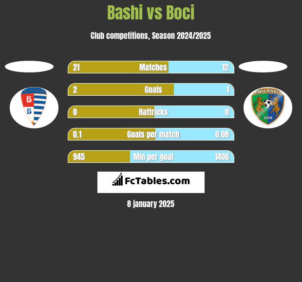 Bashi vs Boci h2h player stats