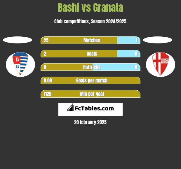 Bashi vs Granata h2h player stats