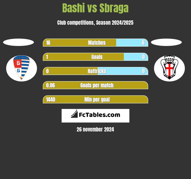 Bashi vs Sbraga h2h player stats