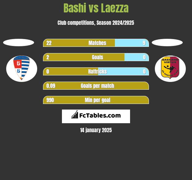 Bashi vs Laezza h2h player stats