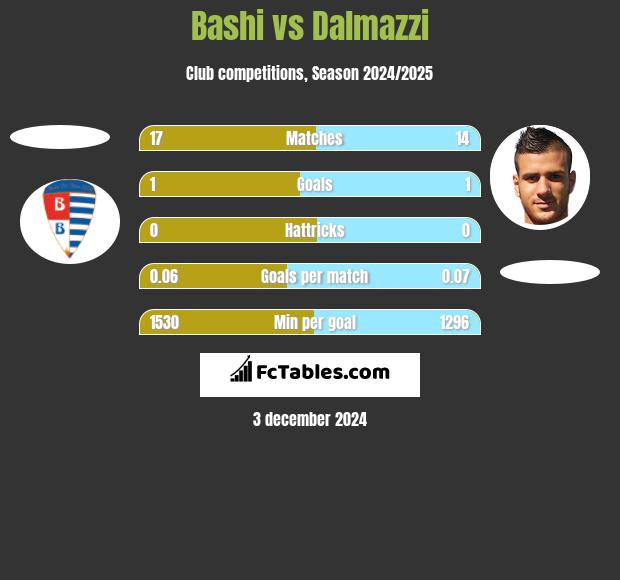 Bashi vs Dalmazzi h2h player stats