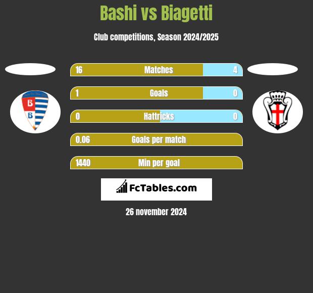 Bashi vs Biagetti h2h player stats