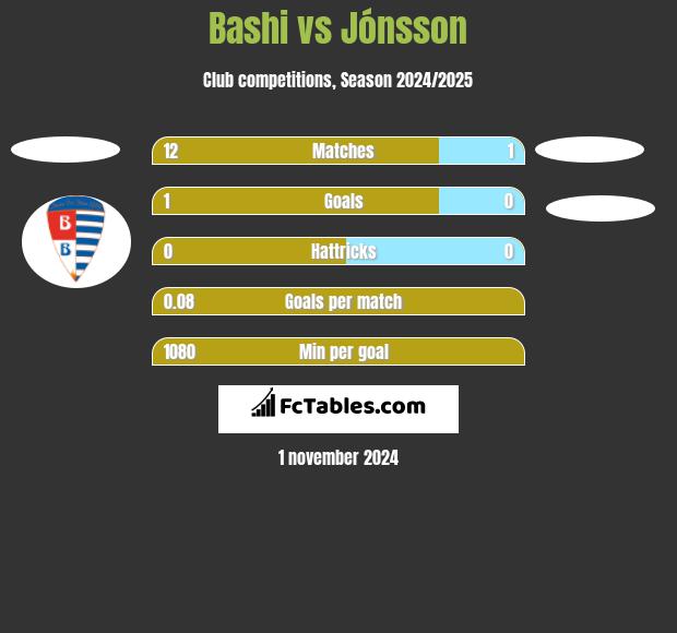 Bashi vs Jónsson h2h player stats