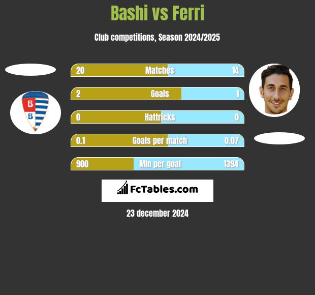 Bashi vs Ferri h2h player stats