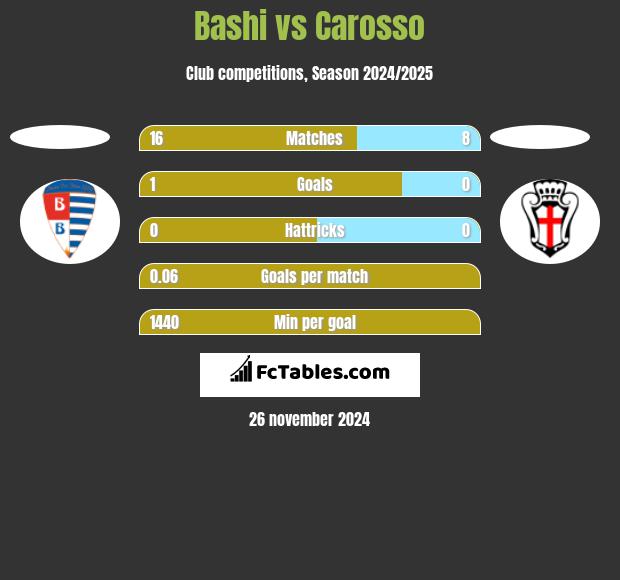 Bashi vs Carosso h2h player stats