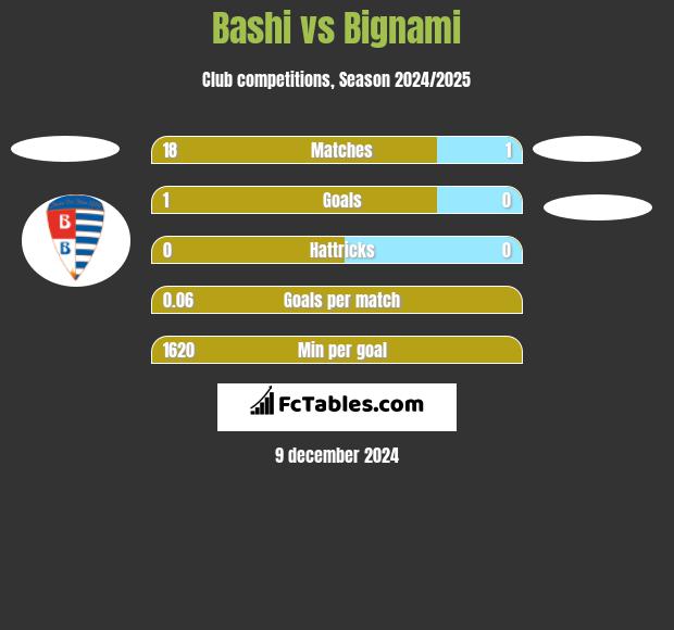 Bashi vs Bignami h2h player stats