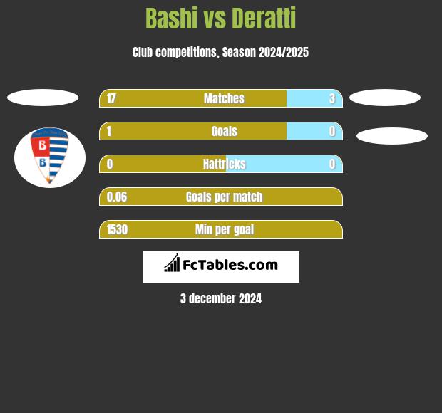 Bashi vs Deratti h2h player stats