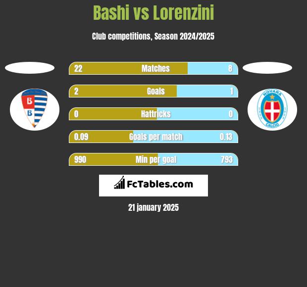 Bashi vs Lorenzini h2h player stats