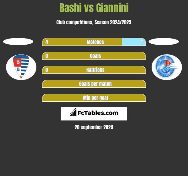 Bashi vs Giannini h2h player stats