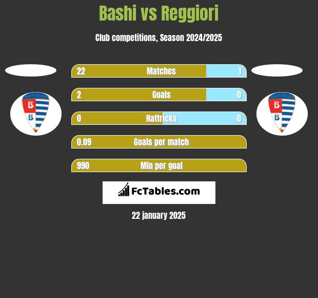 Bashi vs Reggiori h2h player stats