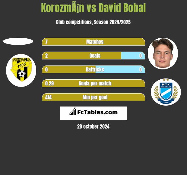 KorozmÃ¡n vs David Bobal h2h player stats