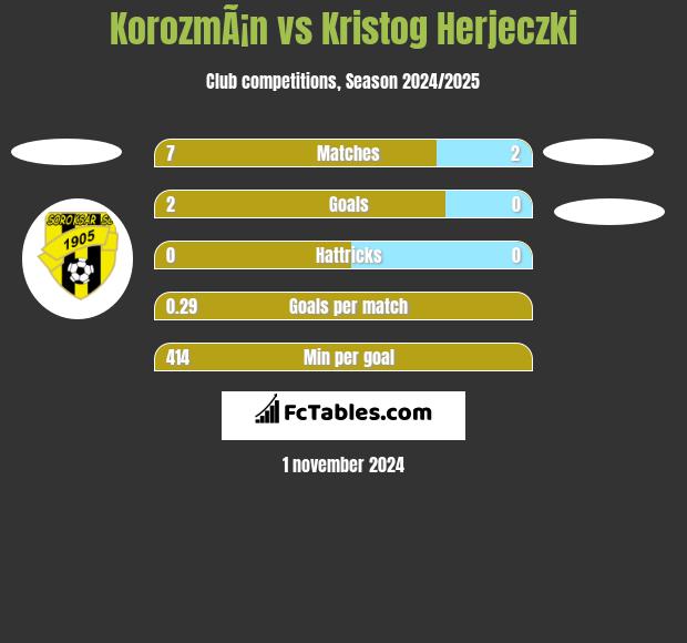 KorozmÃ¡n vs Kristog Herjeczki h2h player stats