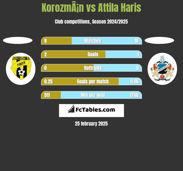 KorozmÃ¡n vs Attila Haris h2h player stats