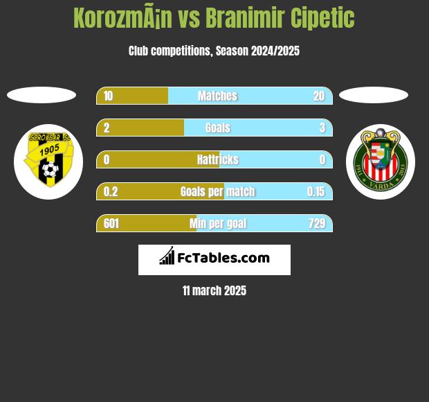 KorozmÃ¡n vs Branimir Cipetic h2h player stats