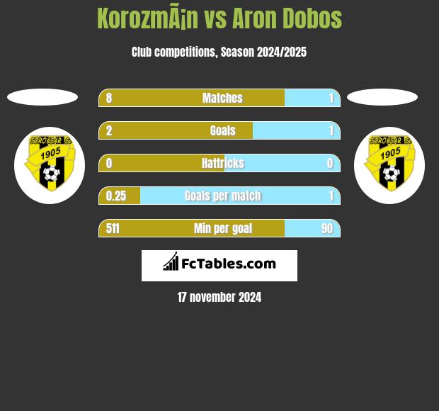 KorozmÃ¡n vs Aron Dobos h2h player stats