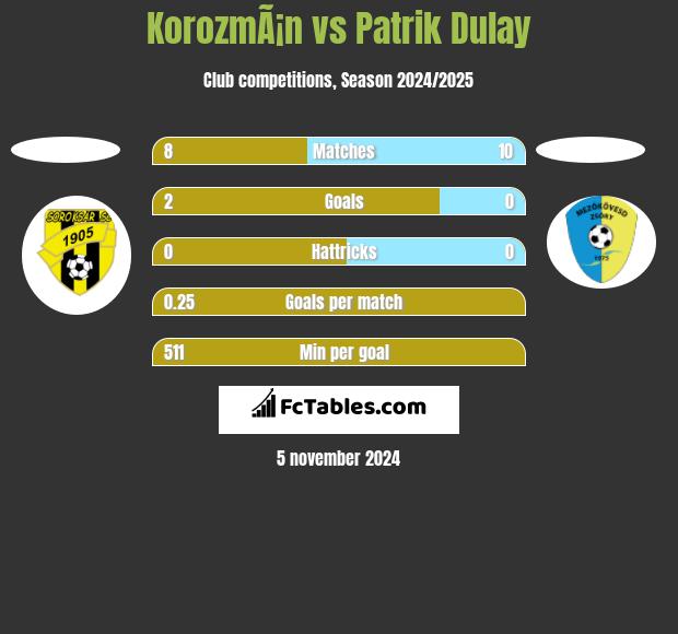 KorozmÃ¡n vs Patrik Dulay h2h player stats