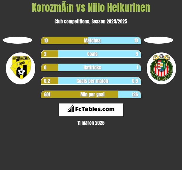 KorozmÃ¡n vs Niilo Heikurinen h2h player stats