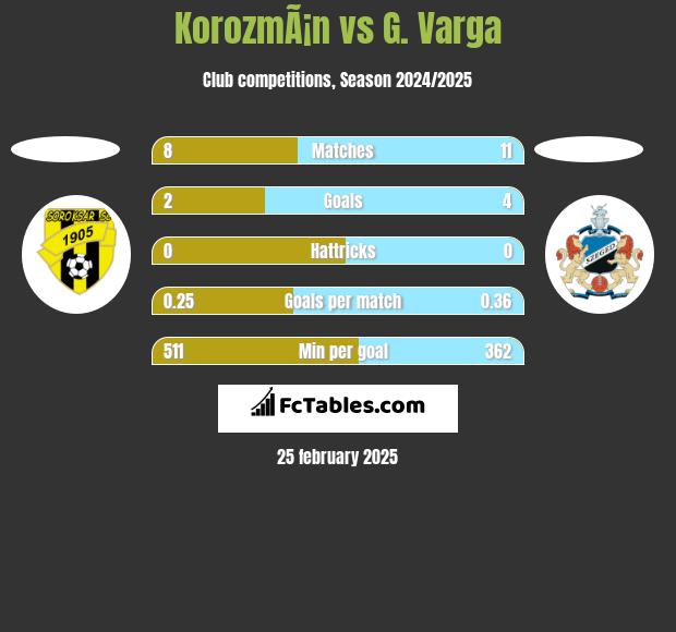 KorozmÃ¡n vs G. Varga h2h player stats