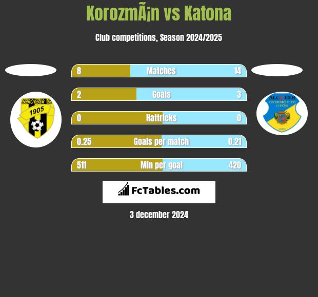 KorozmÃ¡n vs Katona h2h player stats