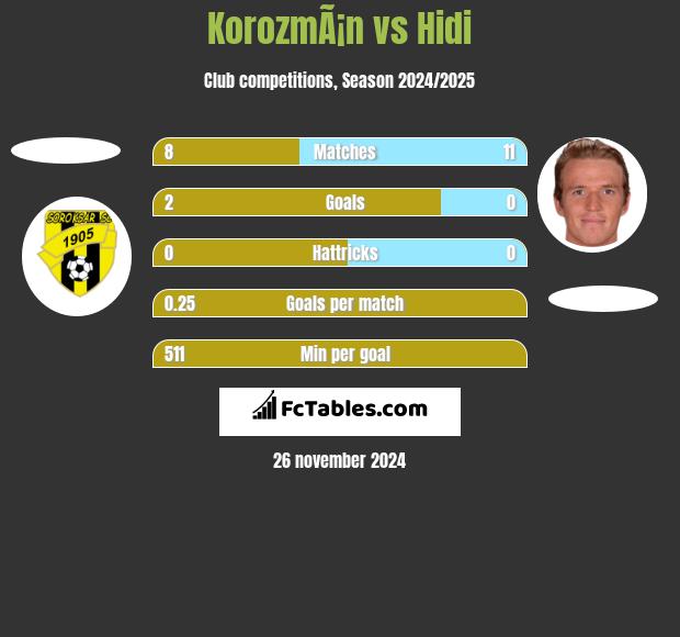 KorozmÃ¡n vs Hidi h2h player stats