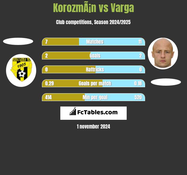 KorozmÃ¡n vs Varga h2h player stats