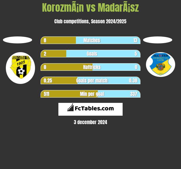 KorozmÃ¡n vs MadarÃ¡sz h2h player stats