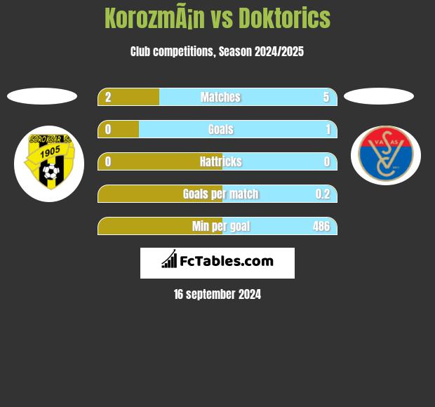 KorozmÃ¡n vs Doktorics h2h player stats