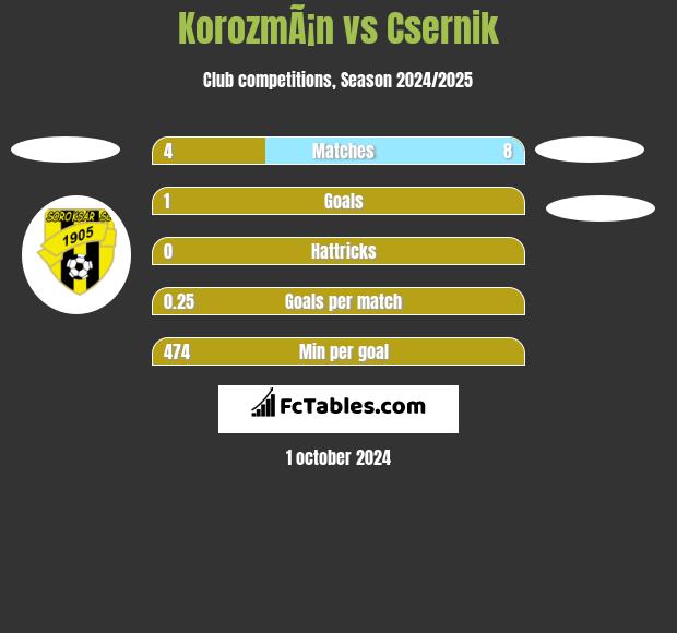 KorozmÃ¡n vs Csernik h2h player stats