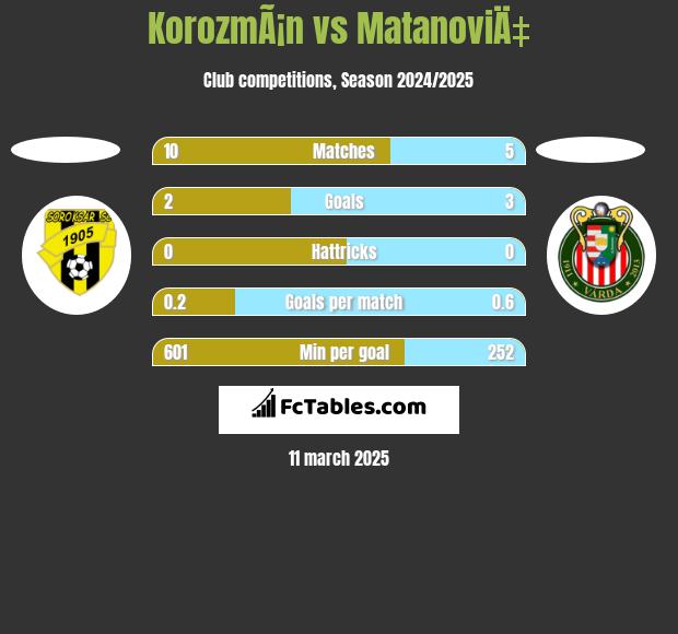 KorozmÃ¡n vs MatanoviÄ‡ h2h player stats