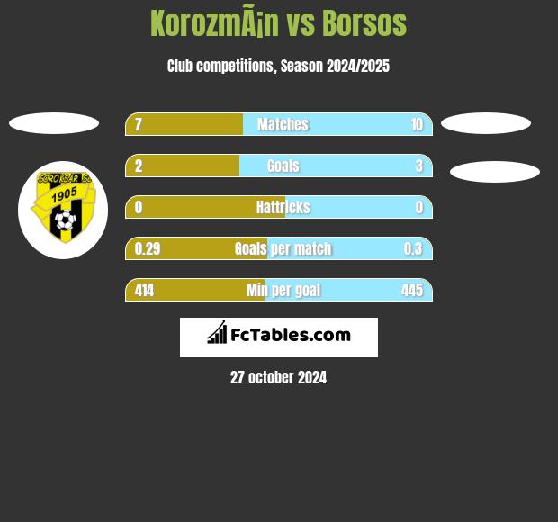 KorozmÃ¡n vs Borsos h2h player stats