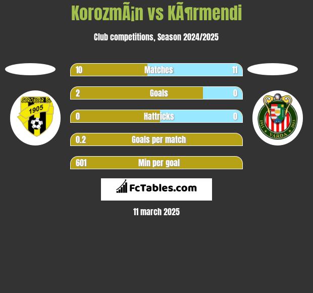 KorozmÃ¡n vs KÃ¶rmendi h2h player stats