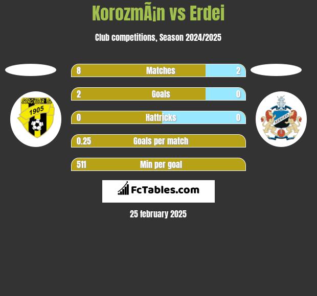 KorozmÃ¡n vs Erdei h2h player stats