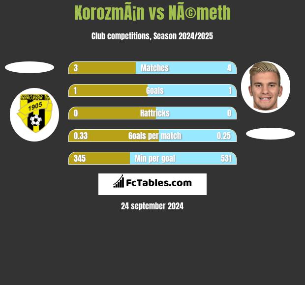 KorozmÃ¡n vs NÃ©meth h2h player stats