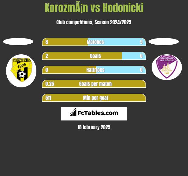 KorozmÃ¡n vs Hodonicki h2h player stats