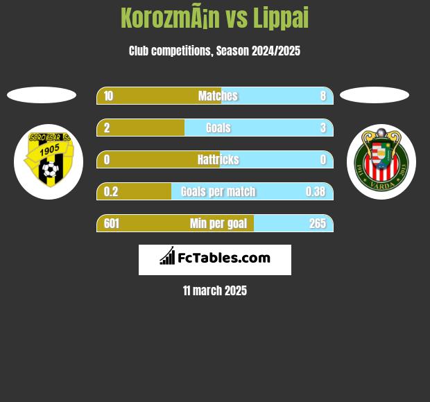 KorozmÃ¡n vs Lippai h2h player stats