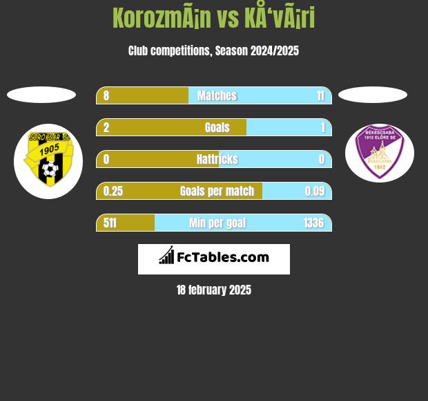 KorozmÃ¡n vs KÅ‘vÃ¡ri h2h player stats