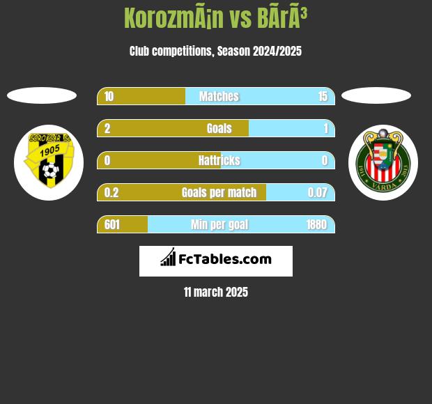 KorozmÃ¡n vs BÃ­rÃ³ h2h player stats