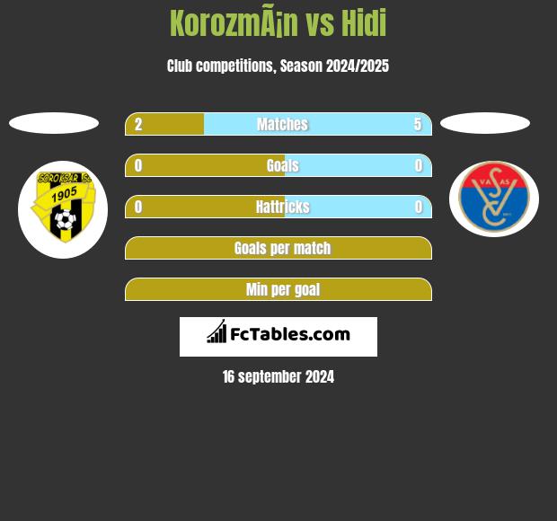 KorozmÃ¡n vs Hidi h2h player stats