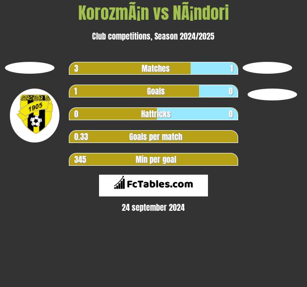 KorozmÃ¡n vs NÃ¡ndori h2h player stats