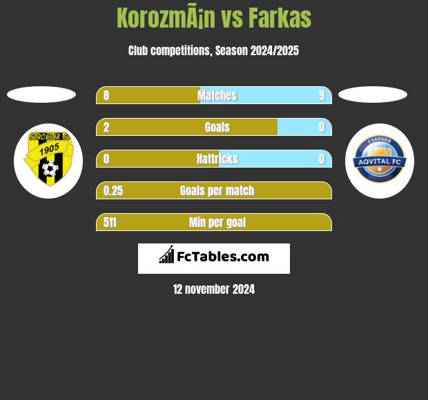 KorozmÃ¡n vs Farkas h2h player stats