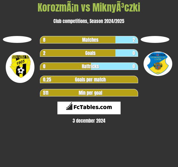 KorozmÃ¡n vs MiknyÃ³czki h2h player stats