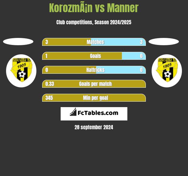 KorozmÃ¡n vs Manner h2h player stats