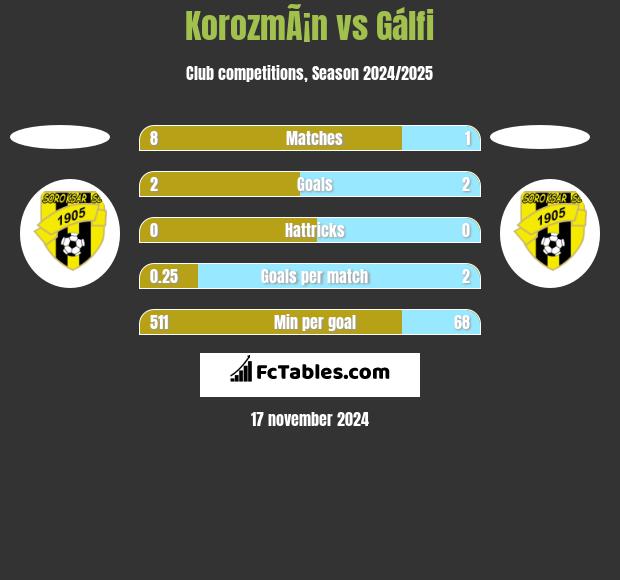 KorozmÃ¡n vs Gálfi h2h player stats