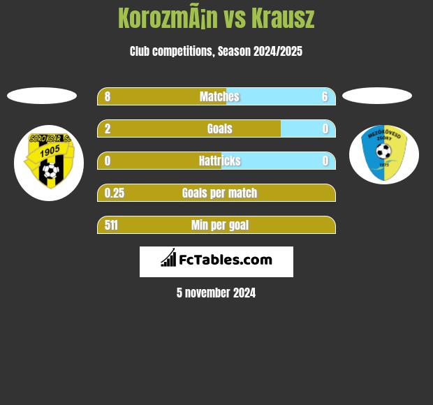 KorozmÃ¡n vs Krausz h2h player stats