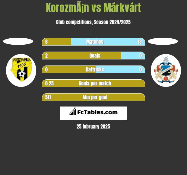 KorozmÃ¡n vs Márkvárt h2h player stats