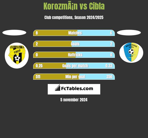 KorozmÃ¡n vs Cibla h2h player stats