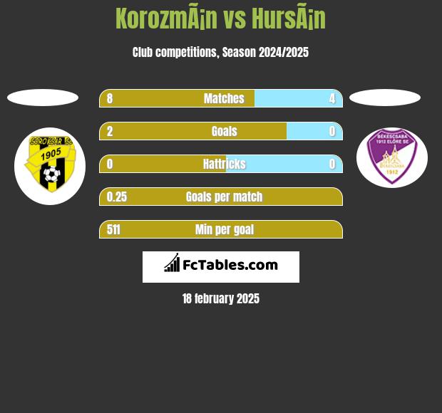 KorozmÃ¡n vs HursÃ¡n h2h player stats