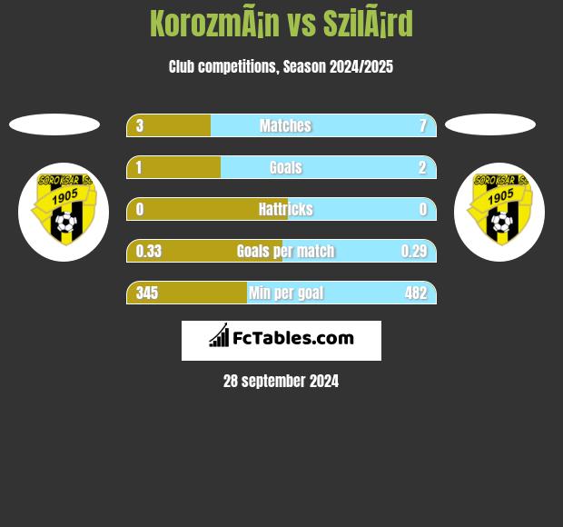 KorozmÃ¡n vs SzilÃ¡rd h2h player stats