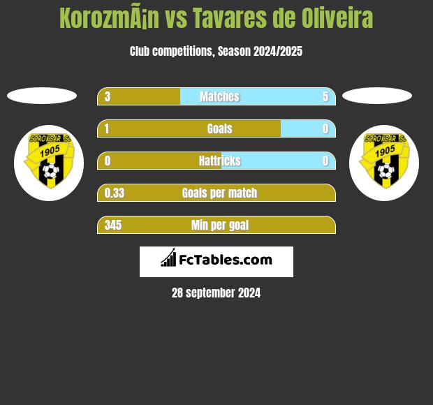 KorozmÃ¡n vs Tavares de Oliveira h2h player stats