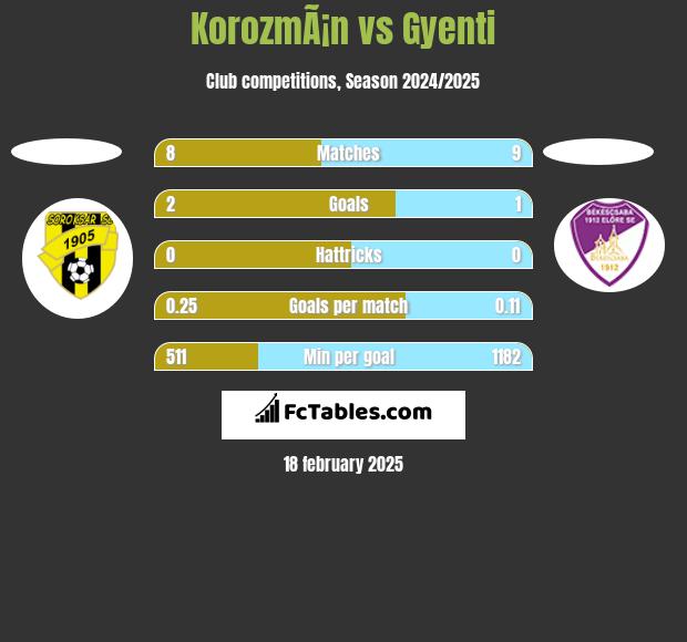 KorozmÃ¡n vs Gyenti h2h player stats